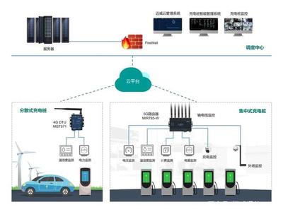 邁威通信智能充電樁管理系統(tǒng)解決方案 以通信工程設(shè)計之力，驅(qū)動新能源汽車高質(zhì)量發(fā)展