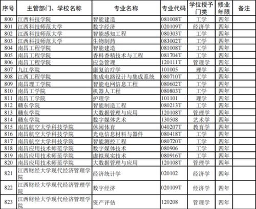 江西高校本科專業(yè)調(diào)整 新增46個(gè)、撤銷74個(gè)，通信工程設(shè)計(jì)方向何去何從？