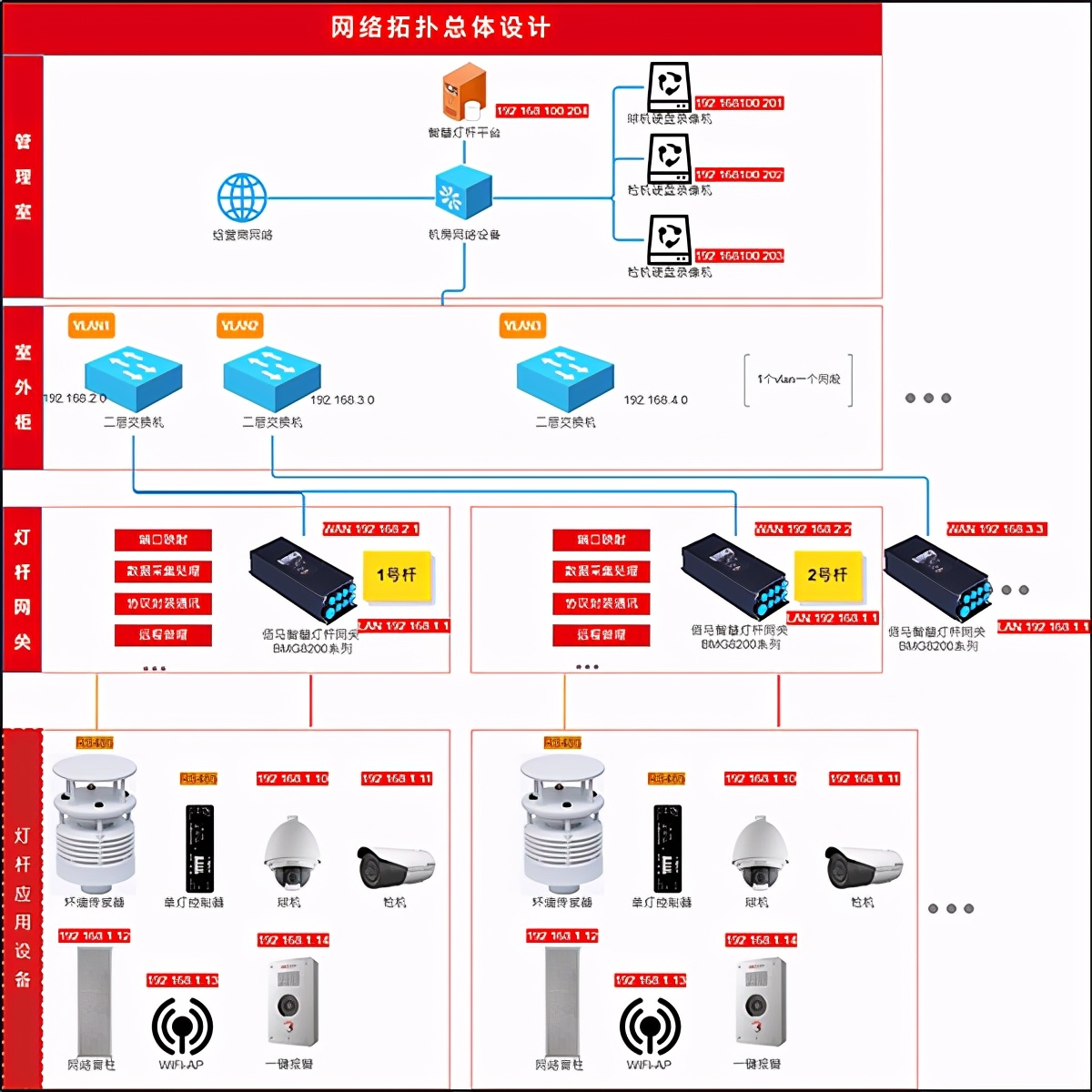 淺談智慧燈桿的通信網建設要求