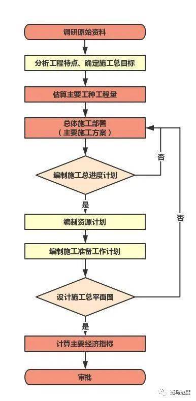 施工組織設計編制寶典 通信工程的設計要點與實踐指南