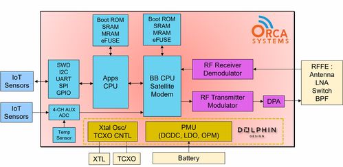 鑄就衛星直連新時代 Dolphin Design與Orca公司共創射頻SoC通信工程設計新篇章