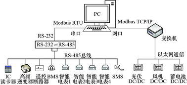 基于風光互補獨立直流微電網的電動汽車無線充電示范工程通信工程設計方案